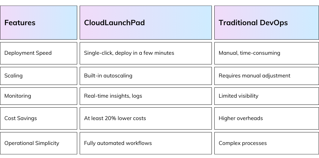 What Makes CloudLaunchPad the Right Choice?