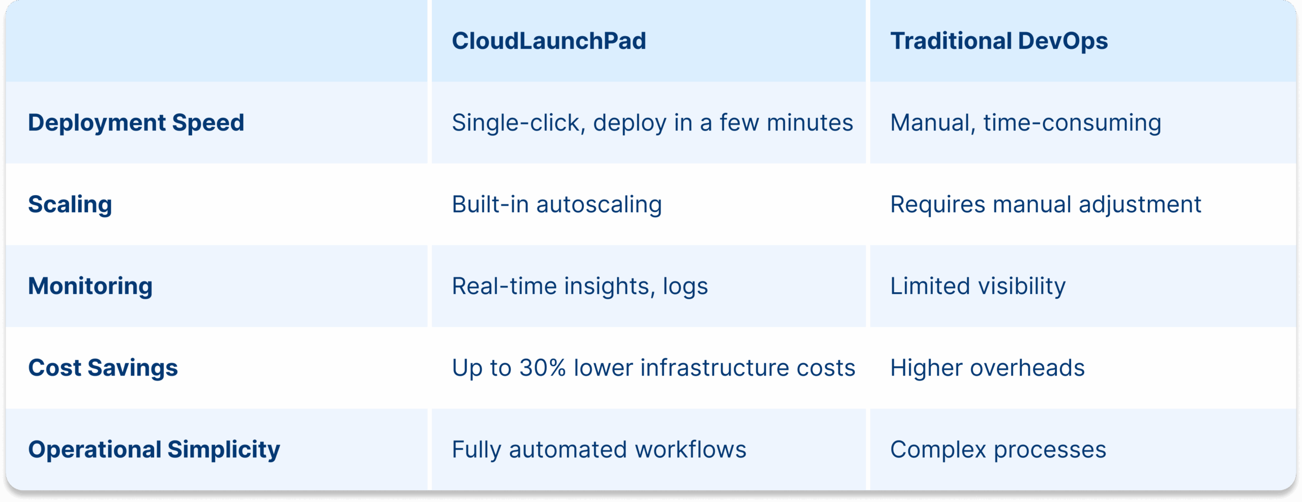 CloudLaunchPad vs traditional DevOps